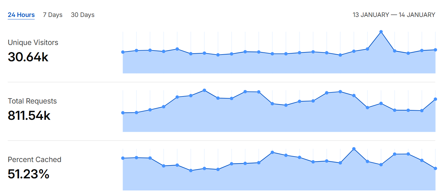 AI爬虫,让网站统计越来越不可信